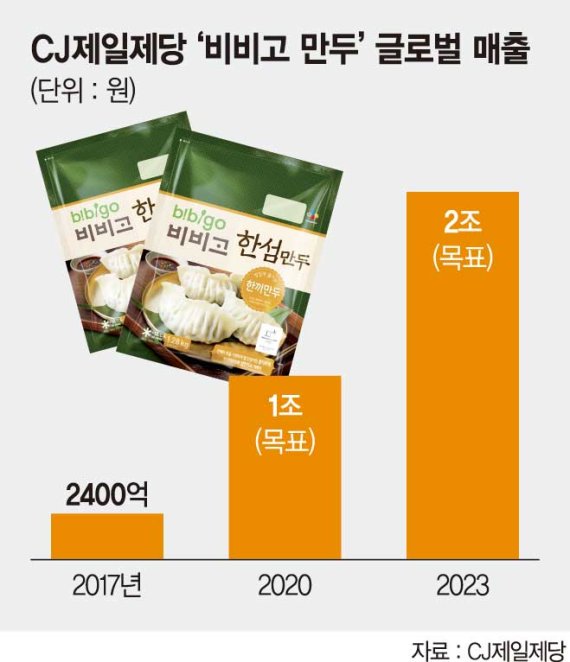 수제형 고급만두도 착착 …비비고 만두 해외매출 2兆 연다[현장르포]