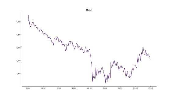 [크립토 시황] UBMI 지수, 1371.26포인트... 전날보다 2.16% 하락