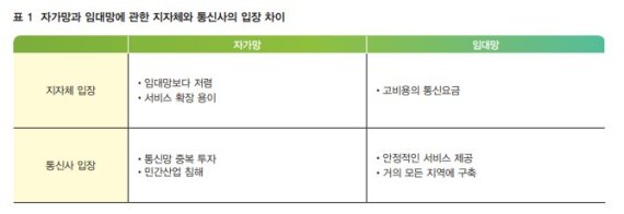 자가망과 임대망에 대한 통신사와 지자체의 입장 차이 / 출처=국토연구원