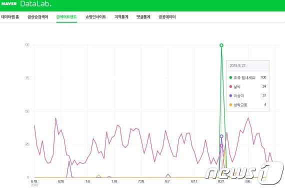 네이버 실검 시계열 분석(김성태 의원실 제공)© 뉴스1