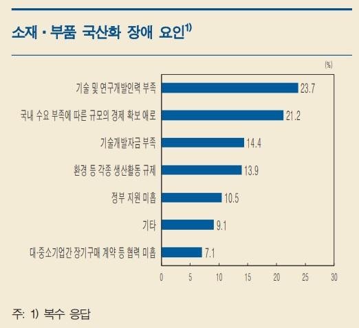 [지역경제보고서]기업, 46% 소재부품 조달 어려움↑...일본 규제·가격 상승 여파