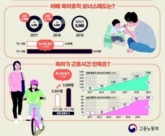 고용노동부 제공