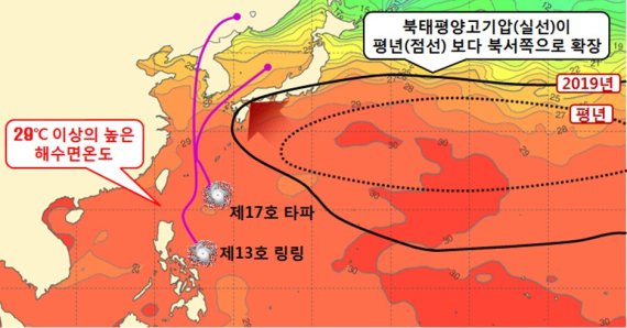 지난 9월 30일 기상청이 발표한 올해와 평년의 북태평양고기압 비교 자료. 태풍은 북태평양고기압의 가장자리를 따라 북상한다. 북태평양고기압(실선)의 수축으로 태풍이 한반도로 향하는 경로가 짧아져 당초 3일 오전으로 예상됐던 미탁의 전남해안 상륙이 2일 자정으로 빨라졌다. / 제공=기상청