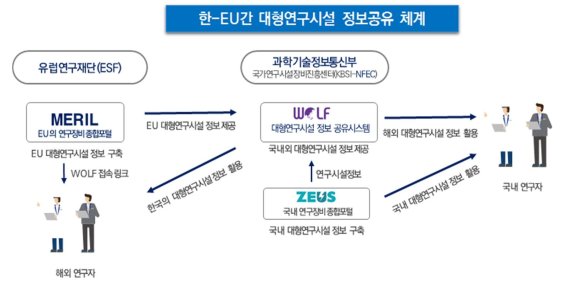 한-유럽 대형연구시설 실시간 정보 공유… 국제 공동연구 토대 마련