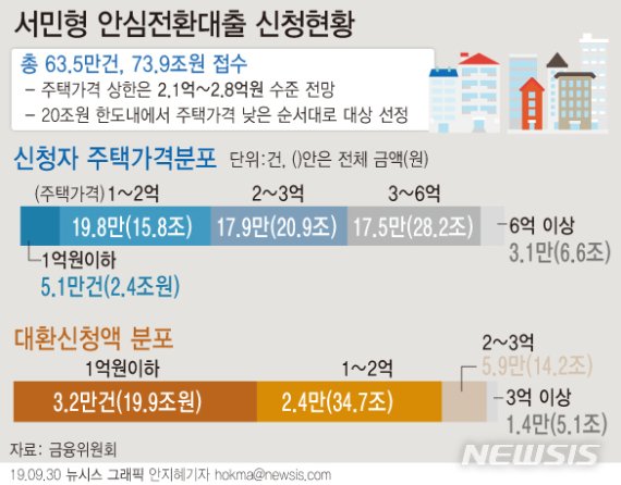 【서울=뉴시스】최저 연 1%대 고정금리 주택담보대출로 전환 가능한 '서민형 안심전환대출' 신청금액이 약 74조원에 달하는 것으로 집계됐다. 금융위원회는 오는 10~12월 중 순차적으로 대환을 진행한다. (그래픽=안지혜 기자) hokma@newsis.com