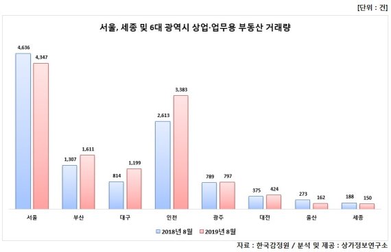 8월 상업·업무용부동산 거래 13.9%↓..금리인하 효과 안통해