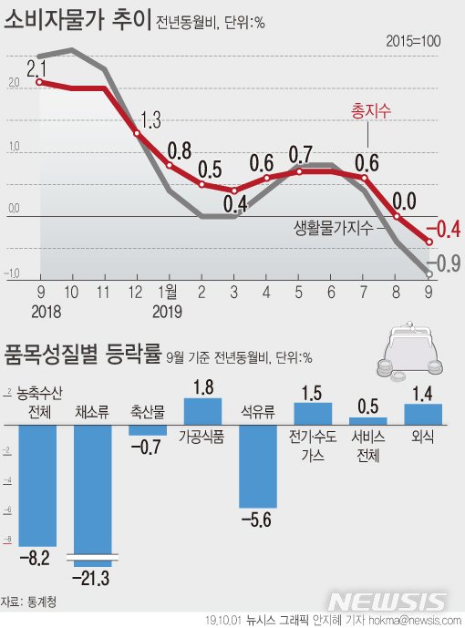 【서울=뉴시스】1일 통계청에 따르면 지난달 소비자물가지수는 105.20(2015=100)으로 지난해 9월(105.65) 대비 0.4% 하락했다. (그래픽=안지혜 기자) hokma@newsis.com