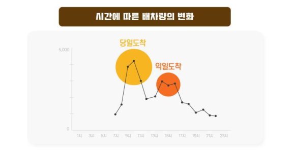 주 52시간 근무제 시행, 화물운송도 오전시간대 집중