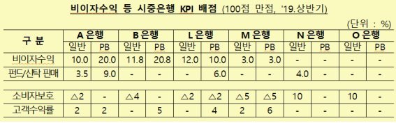 금융당국 이달말 제도개선, 판매과정 보완·은행 KPI개편 속도나나