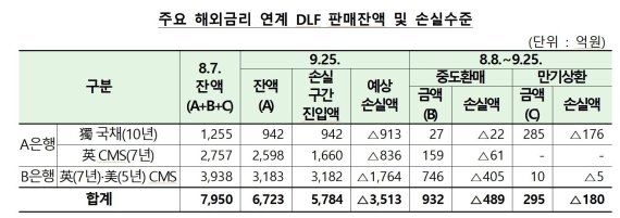 해외금리 연계 DLF 판매잔액 및 손실수준. 자료:금융감독원