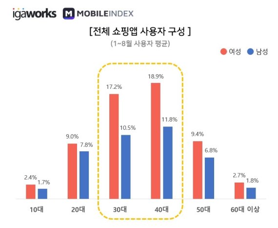 쇼핑 앱 사용자 © 뉴스1