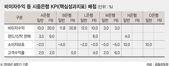 "불완전판매 막고 투자자보호 강화" 고위험상품 제도·성과지표 손본다[금감원, DLF 검사 중간발표]