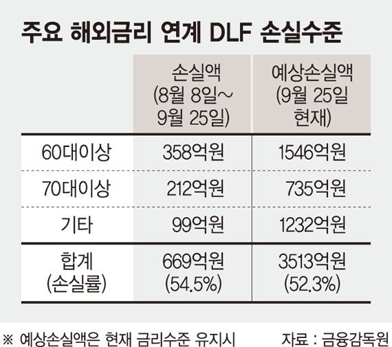 "대필로 서류 썼다"… 우리·하나銀 DLF 20% 불완전판매 [금감원, DLF 검사 중간발표]