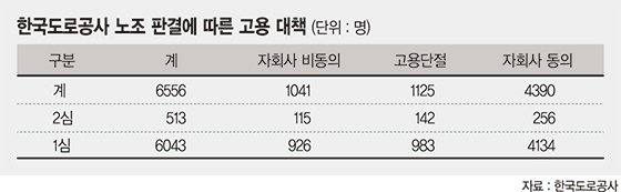 도공, 정년 연장·임금 인상 보장 약속..노조는 ‘자회사 취업’ 찬반 나눠 갈등