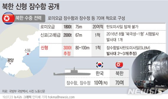 【서울=뉴시스】북한이 신형 잠수함의 외관을 일부 공개했다. 북극성-1형을 발사한 신포급 잠수함은 2000t급으로 발사대가 1개였다. 이번에 공개된 잠수함은 발사대가 최대 3개까지 늘었을 것으로 추정된다. (그래픽=안지혜 기자) hokma@newsis.com