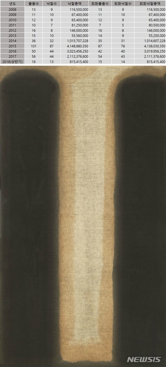 【서울=뉴시스】 박현주 미술전문기자 = 화가 윤형근 사후 이후 국내외 경매사에 출품된 작품수와 낙찰가. 아래 그림은 2016년 5월 28일 크리스티 홍콩경매에서 6억9897만원에 낙찰되어 작가 최고가로 기록되어 있는 윤형근의 1975년작 '청다색'(181.6×99.7cm 마포에 유채).자료 제공:(사)한국미술시가감정협회