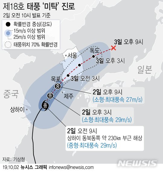 【서울=뉴시스】2일 기상청에 따르면 태풍 '미탁'는 이날 오후 최대풍속 29m/s의 중형 태풍으로 중국 상하이 동북동쪽 해상에서 제주도 쪽으로 북동진하고 있다. (그래픽=전진우 기자) 618tue@newsis.com