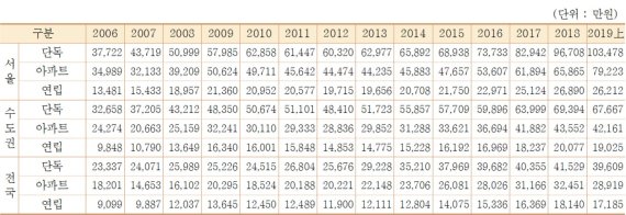울·수도권·전국의 주택유형별 호당 평균 매매가(2006~2019년 6월). © 뉴스1