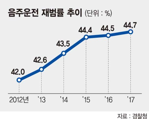 마약보다 끊기 힘든 음주운전? "삼진아웃제는 대책 안된다"