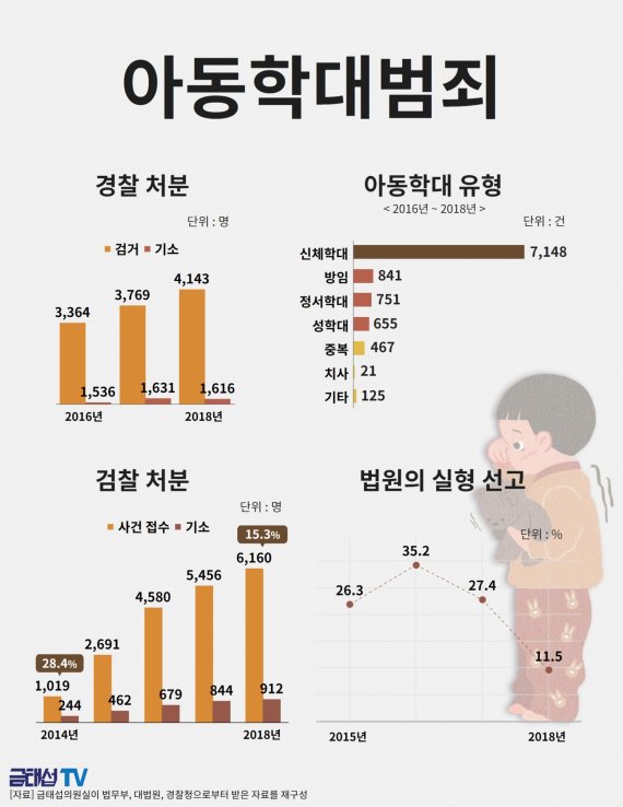 [국감브리핑]아동학대 관대한 사법당국…기소율 매년 줄어 - 파이낸셜뉴스