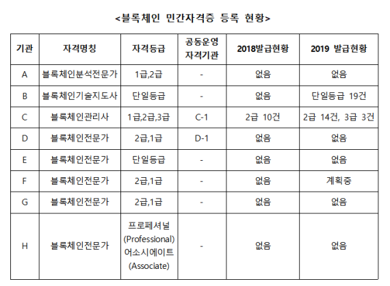 [2019 국감] "블록체인 민간자격증 4개 중 3개는 발급건수 0"