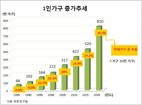 중장년 1인가구 증가추세지만 주거지원은 '전무'