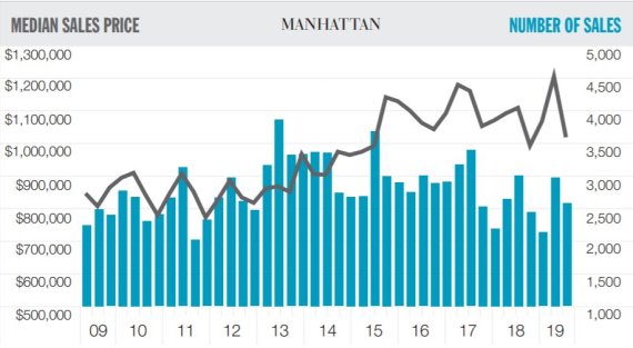 미국 뉴욕시 맨해튼 부동산 중간 매매가격 및 거래건수 추이(출처=밀러사무엘, 더글라스엘리먼)