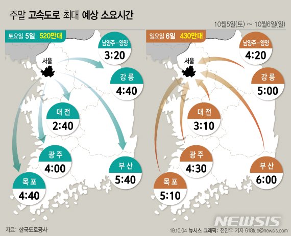 【서울=뉴시스】4일 한국도로공사에 따르면 이번 주말 예상교통량은 토요일(5일) 520만대, 일요일(6일) 430만대로 각각 집계됐다. (그래픽=전진우 기자) 618tue@newsis.com