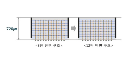 【서울=뉴시스】삼성전자는 업계 최초 '12단 3D-TSV' 패키징 기술 개발해 8단과 동일한 두께로 D램 칩 12단 적층, 시스템 설계 편의성 높였다. 사진 삼성전자