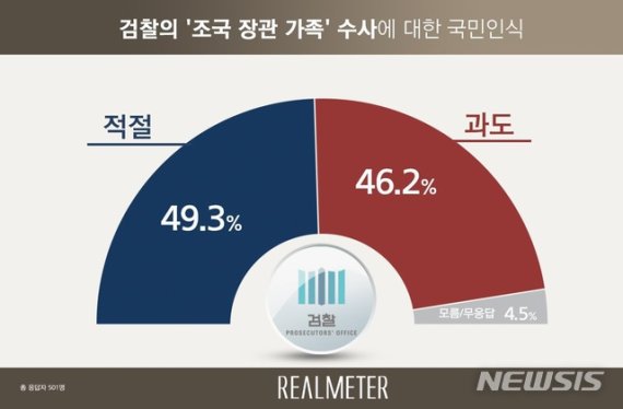 【서울=뉴시스】조국 법무부 장관 가족에 대한 검찰 수사에 대해 국민 49.3%는 적절하다는 입장을, 46.2%는 과도하다는 입장을 나타냈다. (그래픽 = 리얼미터 제공) 2019.10.07.photo@newsis.com