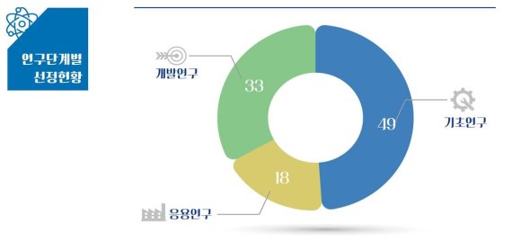 인공신경·색전술·박막트랜지스터·수소저장… 국가R&D 우수성과 100선