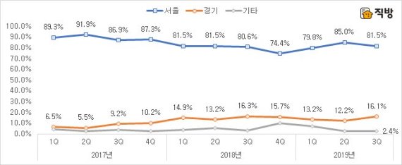 아파트 매매가격 9억원초과 지역별 비중(출처=직방)