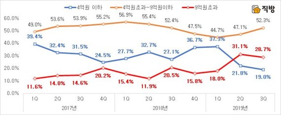 서울 아파트 매매 거래가격대별 비중(출처=직방)