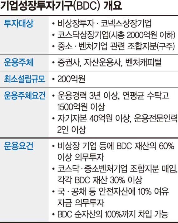 BDC 설립 후 1년간 의무투자비율 유예