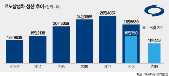 ‘생산절벽’ 르노삼성車 25% 감산, 희망퇴직 저조..유휴인력 ‘고심’
