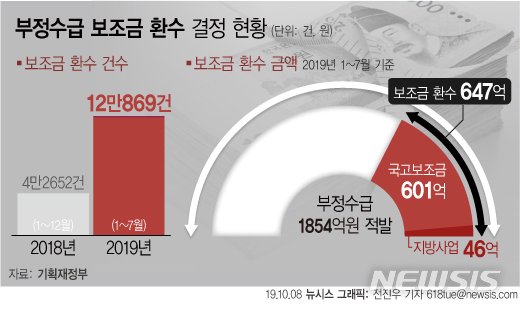 【서울=뉴시스】8일 기획재정부에 따르면 정부가 올해 1~7월 상반기 보조금 부정수급을 점검한 결과 총 1854억원을 적발했다고 밝혔다. 이 중 647억원은 환수하기로 했다. (그래픽=전진우 기자) 618tue@newsis.com