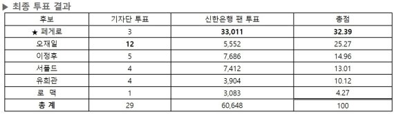 2019 신한은행 마이카 KBO리그 9월 MVP 투표 결과. (KBO 제공) © 뉴스1