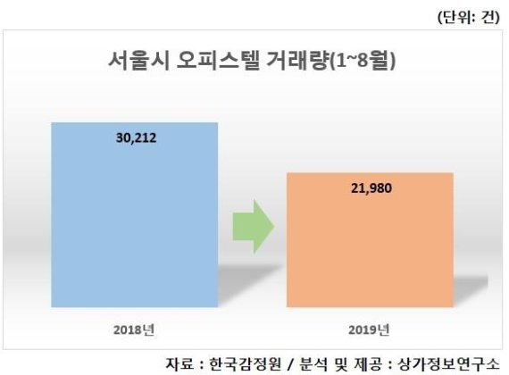 올해 서울 오피스텔 거래량, 1년전보다 27.2% 감소