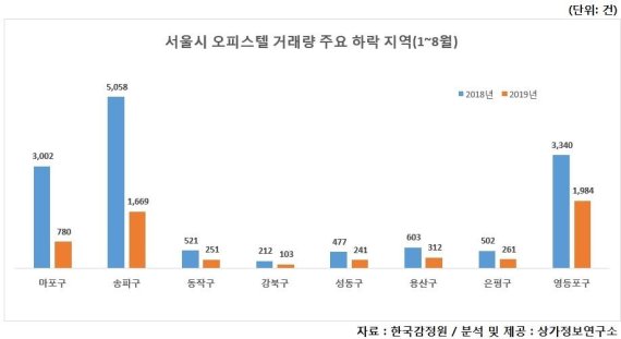 올해 서울 오피스텔 거래량, 1년전보다 27.2% 감소