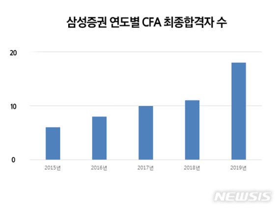 【서울=뉴시스】 삼성증권 연도별 CFA 최종 합격자 수(자료=삼성증권 제공)