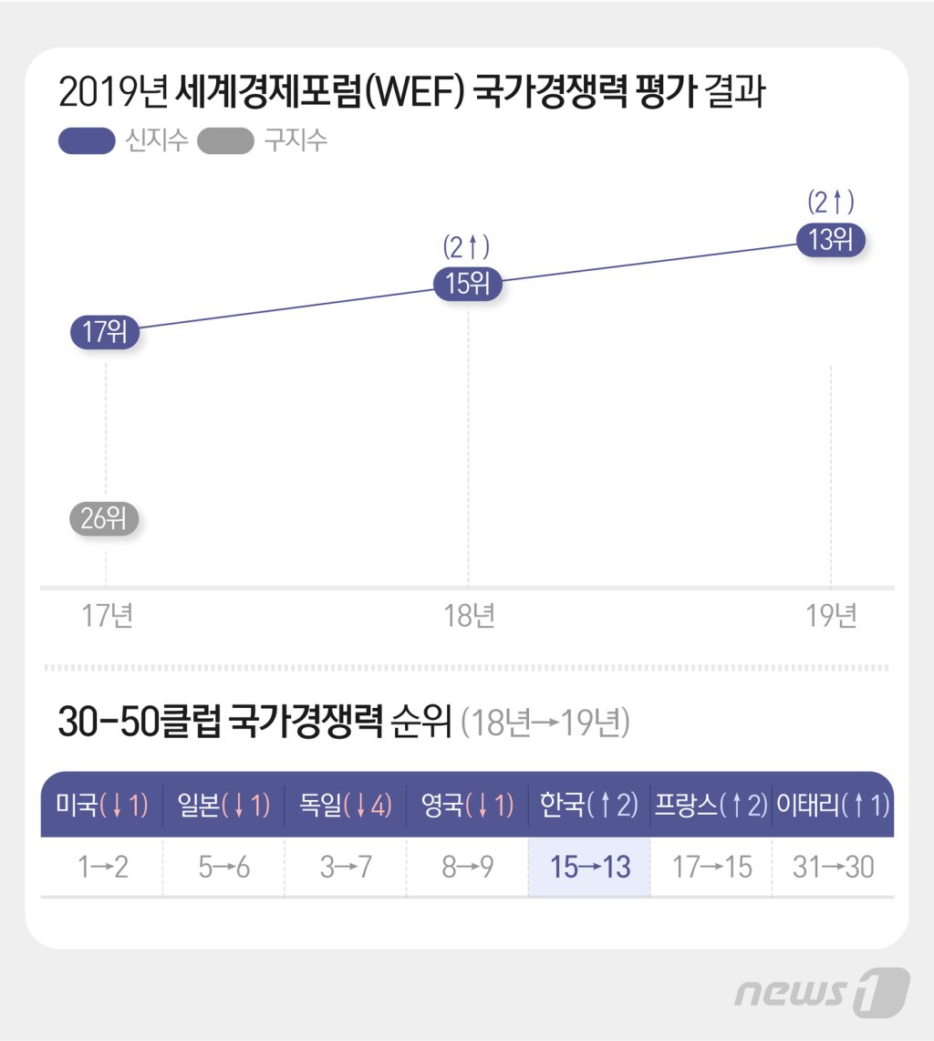 韓, WEF 국가경쟁력 13위…저물가에도 
