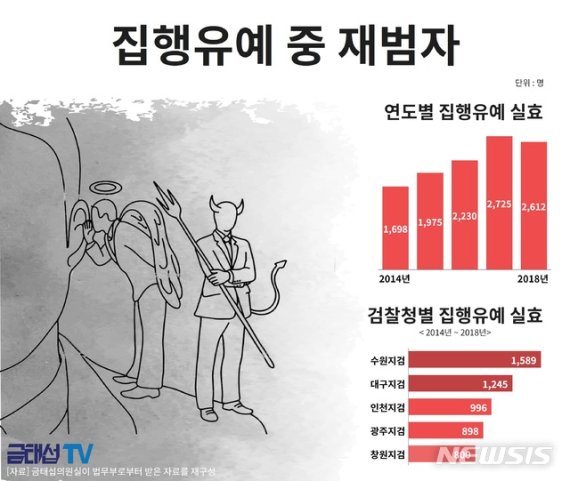 금태섭 의원실이 법무부로부터 제출받은 집행유예 중 재범자 현황. /사진=금태섭 의원실, 뉴시스