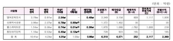 JDC 주요사업별 매매차익 실현 내역 [출처=JDC]