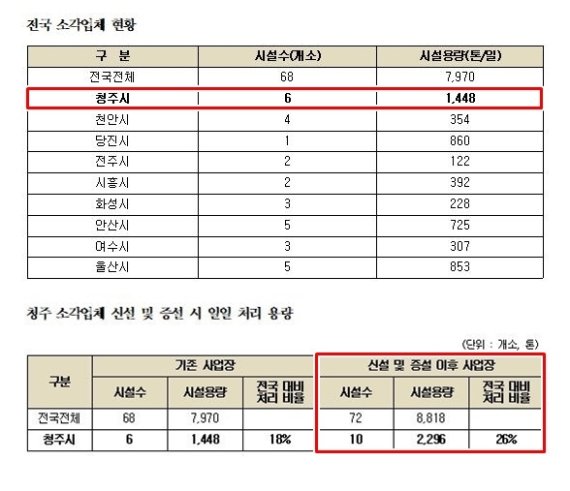 청주시 소각업체 현황 및 신·증설시 처리용량(신창현 의원실 제공)© 뉴스1