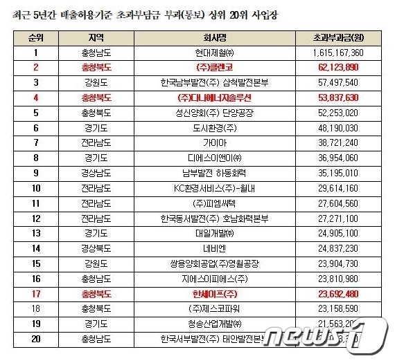 최근 5년간 배출허용기준 초과부담금 부과 상위 20개 사업장(신창현 의원실 제공)© 뉴스1