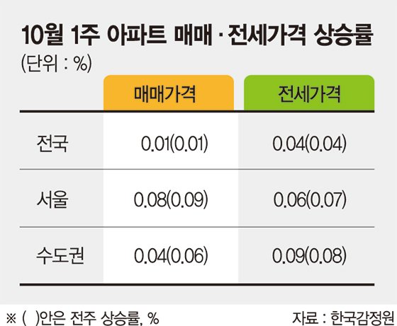 '10·1 부동산대책'도 안먹혔다..수도권 전세값 3년래 최대 상승