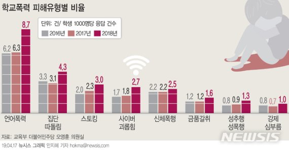 사이버 괴롭힘의 예