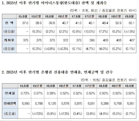 [2019 국감]"부동산대출규제, 마이너스 통장 13조원 급증"