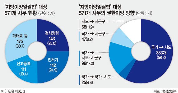 정부는 기획·조정·관리, 지자체는 집행… 지방분권 속도낸다