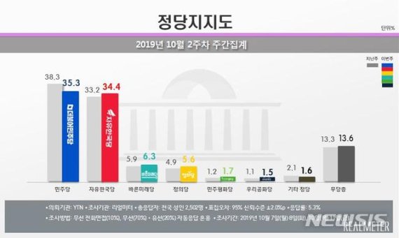 【서울=뉴시스】 여론조사 전문기관 리얼미터는 YTN의 의뢰로 실시한 10월 2주차 주간 집계(7~8일, 10~11일)에서 민주당 지지율이 전주보다 3.0%포인트 하락한 35.3%를 기록했다고 14일 밝혔다. 한국당 지지율은 1.2%포인트 상승한 34.4%를 기록했다. 바른미래당 지지율은 0.4%포인트 상승한 6.3%, 정의당은 0.7%포인트 오른 5.6%를 기록했다. 민주평화당은 0.5%포인트 상승한 1.7%, 우리공화당은 0.4%포인트 높아진 1.5%를 나타냈다. 무당층은 0.3%포인트 증가한 13.6%로 집계됐다.2019.10.